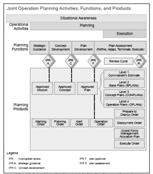Figure 4: Joint Operation Planning Activities, Functions, and Products 34 APEX will do much to improve the quality of joint planning to ensure alignment of Department of Defense efforts in support of