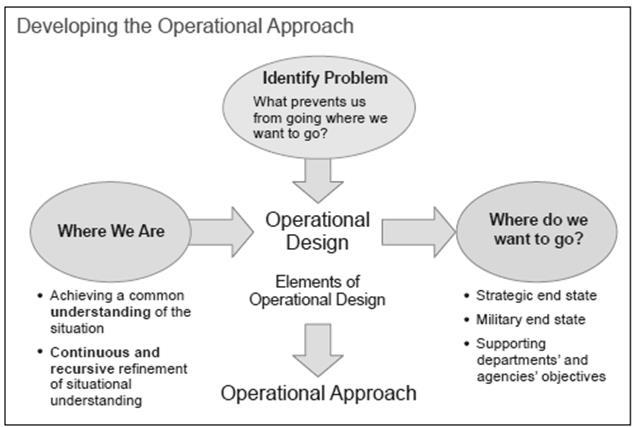 Figure 5: Using Design Methodology to Develop an Operational Approach 41 Earlier coordination and collaboration would help to align how each agency evaluates the environment, defines the problem at
