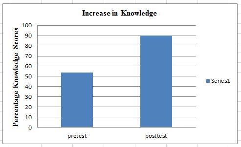 increase in the knowledge scores following the implementation of the educational 47 program. The highest possible score on the knowledge and skills test was 100%. Figure 1. Knowledge test mean scores.