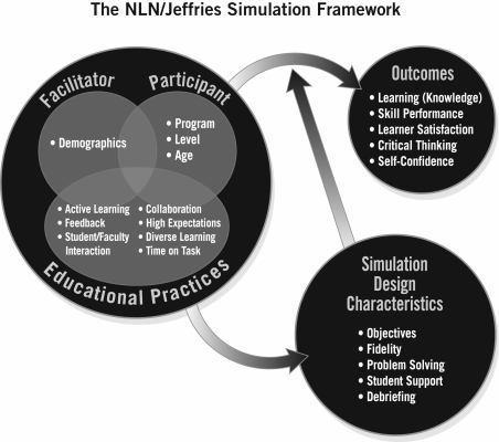 59 Appendix A Jeffries Simulation Framework Used with permission from Jeffries, P. R. (Ed.). (2012).