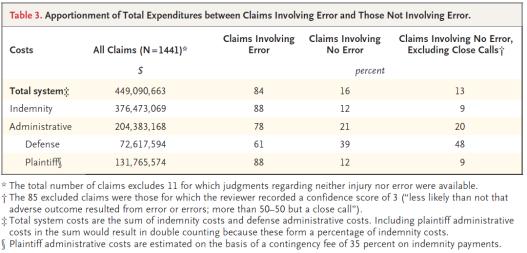 11 13% of total litigation costs due to claims without evidence of injury or error  2006;354(19):2024-33 12 Stephen M.