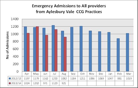 to be delivering 240K of its expected 313k (77% achievement). Summary For AVCCG, admissions at all providers are lower than last year but above plan at Buckinghamshire Healthcare Trust (BHT).