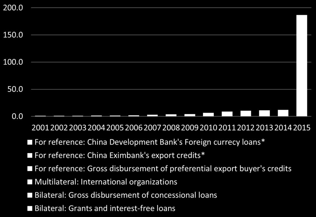 Gross disbursement of China s foreign aid plus preferential export buyer s credits plus other loans US$ billion Note: * Part of these loans might be used for projects of developed countries.