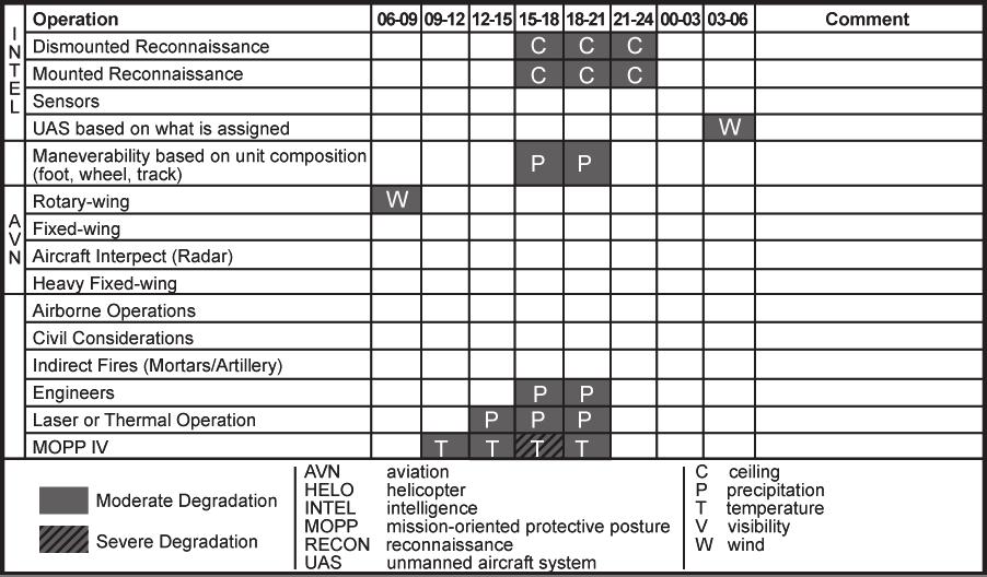 Example light and illumination table 4-79. Figure 4-17 is an example of a weather effects matrix/operational impacts chart in a table format.