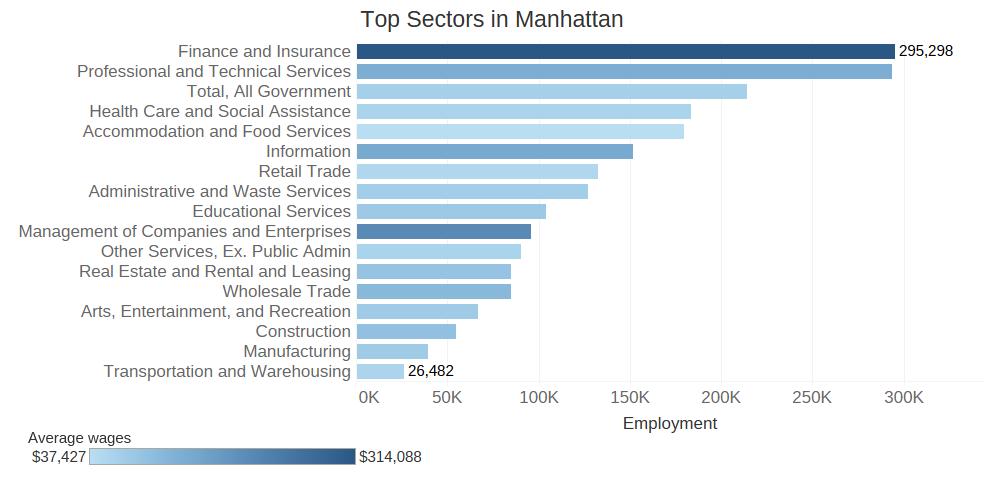 28 MANHATTAN Note: Average wages from 2015. Top industries reflect average of last four available quarters. Source: New York State Department of Labor, Quarterly Census of Employment and Wages.