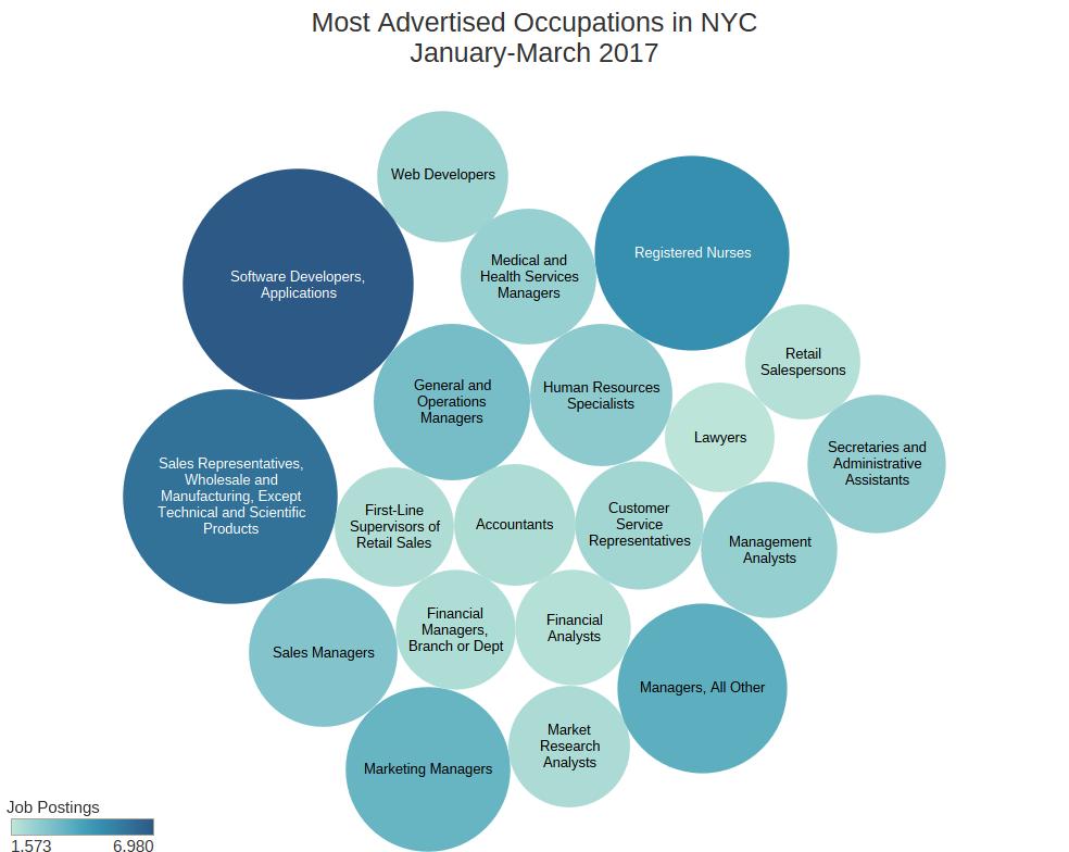 NYC 7 EIGHTEEN OUT OF the twenty most frequently advertised jobs are for occupations typically held by New York City workers with a bachelor s degree.