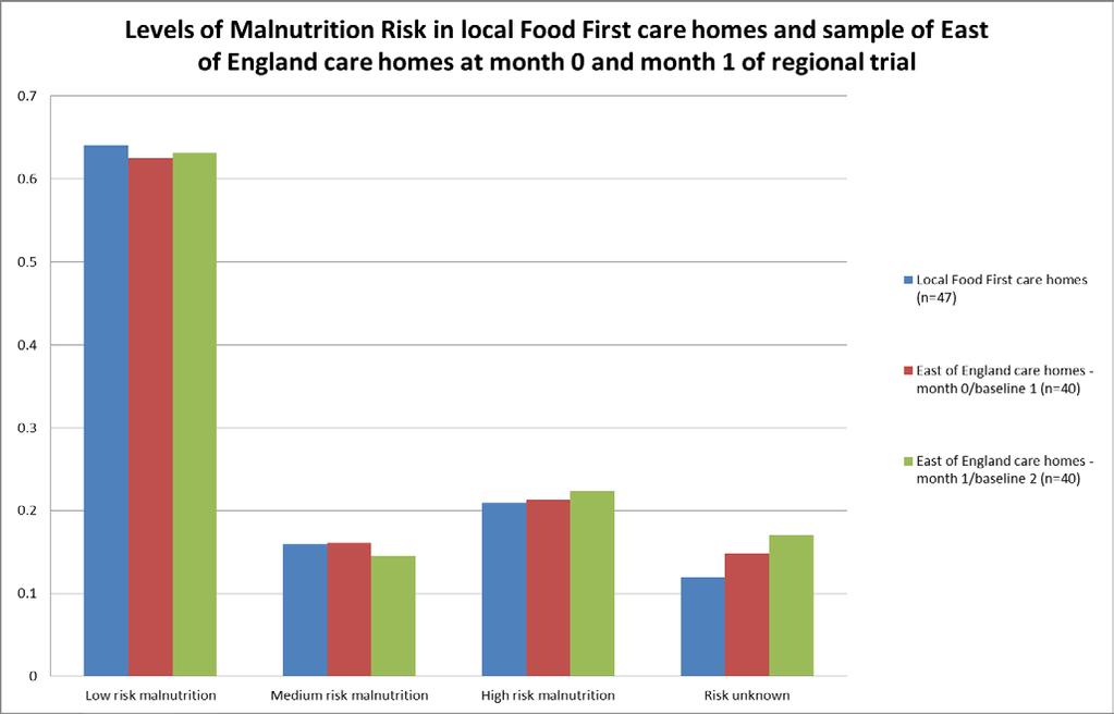 Food First achievements Comparison to the East of England 2015 Number of service users at risk (medium and high) of malnutrition are similar across Bedfordshire and