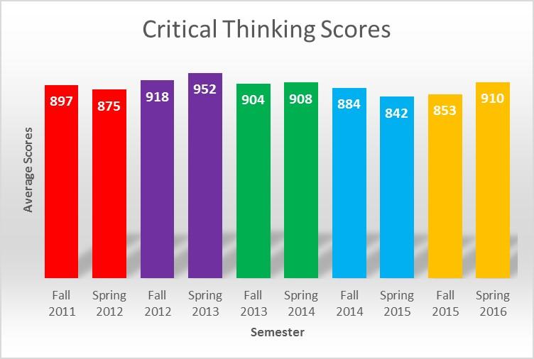 Critical thinking scores were above the benchmark of 850 for both semesters. 1) How did unit/department performance compare to the benchmark?