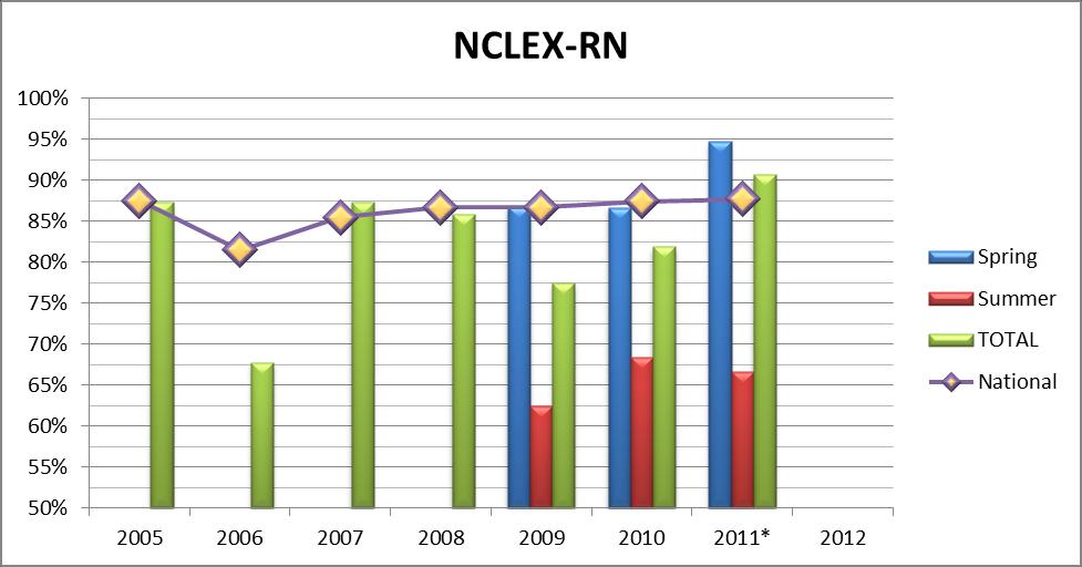 Objective 4: Results of the NCLEX-RN (First time pass rates on licensure exams for Nursing) CSM Rate (National Rate) 2005 87.29 (87.5) 2006 67.8% (81.47) 2007 87.3% (85.5%) 2008 85.9% (86.7%) 2009 77.