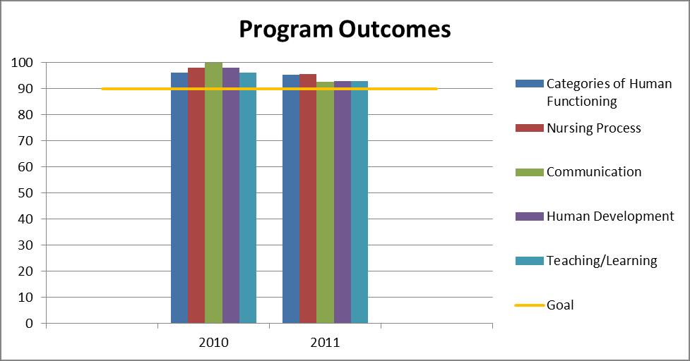 Objective 2: Program Outcomes: Percent of Students who stated that program outcomes at least met expectations This data was not reported in the previous annual assessment.