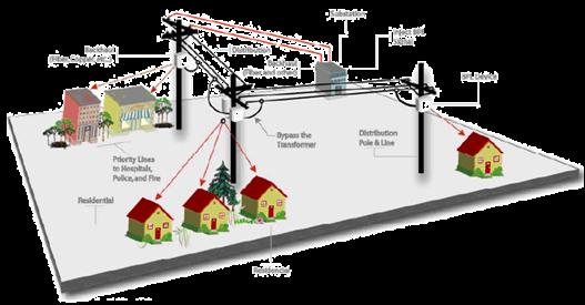 Wired Broadband Technologies Broadband Over the Electric Network (BPL) Broadband over Powerline is a relatively new entry in the delivery of broadband service.