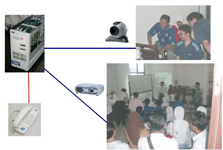 Broadband services examples Remote Lecture Web Camera, Projector, IP