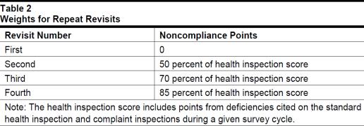 3) CMS calculates a total health inspection score for each facility calculated as the facility s weighted