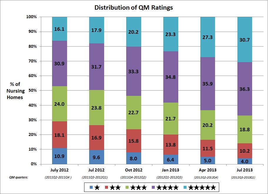 Trends in Quality Measure Ratings: July 2012 July 2013 1 STAR facilities