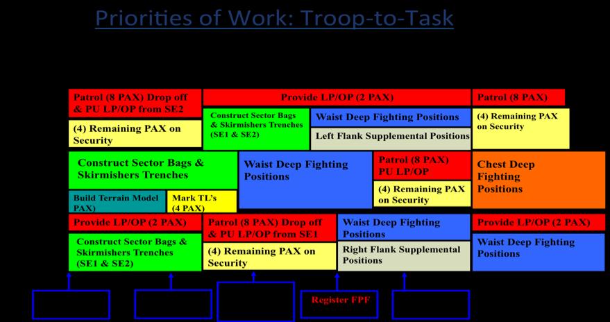 Sequence of the Defense Execution Phase (Continued) The timeline continues with the priorities of work described above.