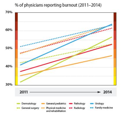 Increasing Signs of Burnout 2014: 54% 2011: 46% Source: Shanafelt TD, Hasan O, Dyrbye LN, et al.