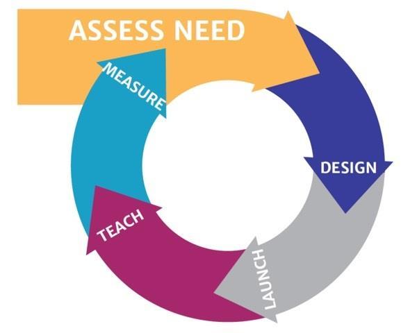 Value of NAs Essential tool for quality improvement [a] Used in program planning [b] Basis for developing learning objectives Justify agenda and content Required for accredited programs [c] [d] a.