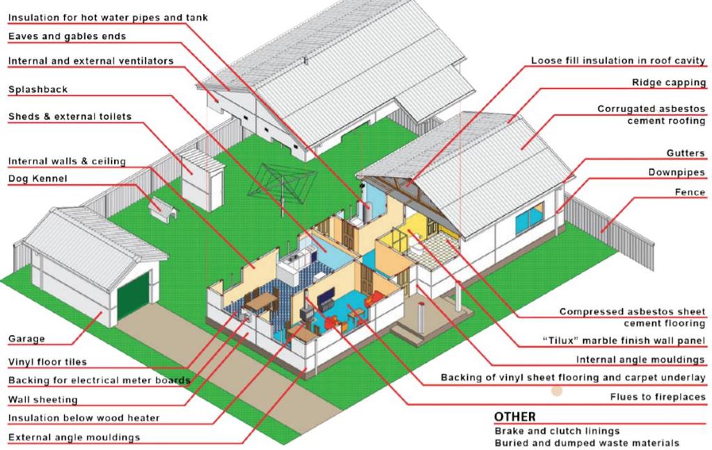 Appendix 6 Asbestos FAQs Premises built or renovated before 1987 are likely to contain asbestos in some form or another. See the diagram below, for typical locations of asbestos.
