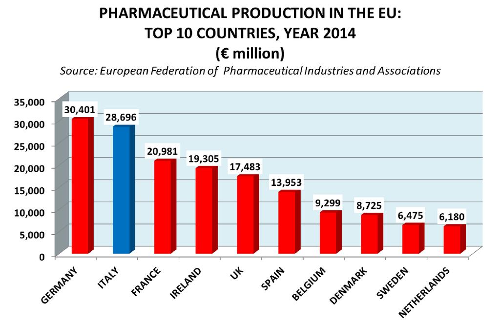 6. The Italian Life Sciences Industry The Italian pharmaceutical industry has experienced considerable growth in the last decade, due to several investments from foreign multinational attracted by
