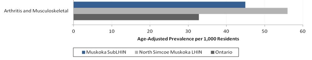 Disease Prevalence Disease prevalence for Muskoka sublhinresidents is lowerthan the