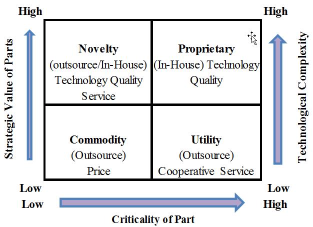 77 Syed A. Rehman Khan et al.: Drivers of the Successful Green Manufacturing Figure 1. Strategic Value & Criticality Matrix (Dornier et al. 1999).