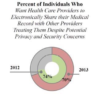 Individuals Want Electronic Exchange Despite Privacy & Security Concerns Source: Individuals Perceptions of