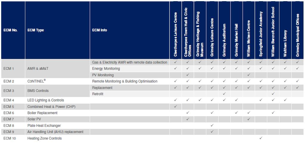 Investment Grade Audit has identified North East Lincolnshire s priority buildings, and the Energy Conservation Measures (ECMs) suitable for