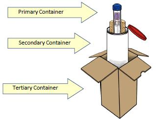 -Primary container: plastic, leak-proof, transparent packaging container -Secondary container (rigid), leak-proof (screw cap) -Tertiary container (outer); cooler or cold rigid box.