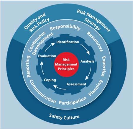 German Health Initiative Coalition for Patient Safety : Requirements for clinical RM systems in hospitals Graphic: Coalition for Patient Safety: Recommended action, requirements on clinical risk