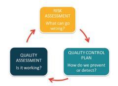 Quality Assessment (QA) An ongoing review process that encompasses all facets of the laboratory s technical and