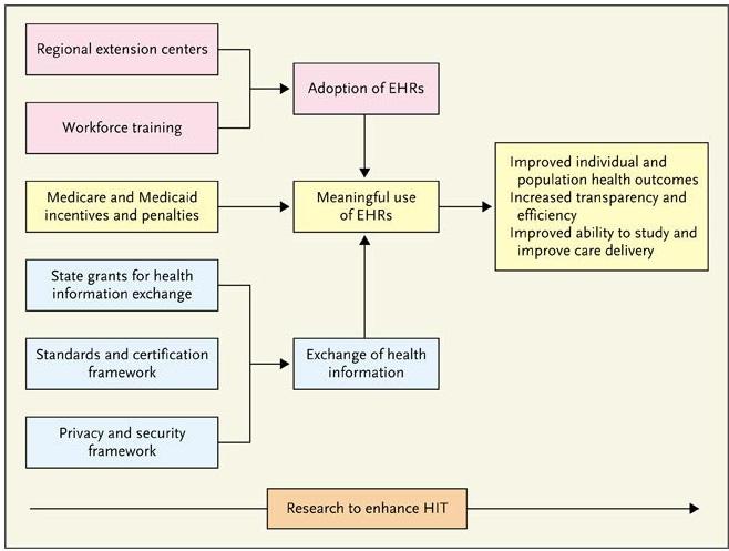 Health Information Technology (HIT) 19 The HITECH Act's Framework for Meaningful Use of