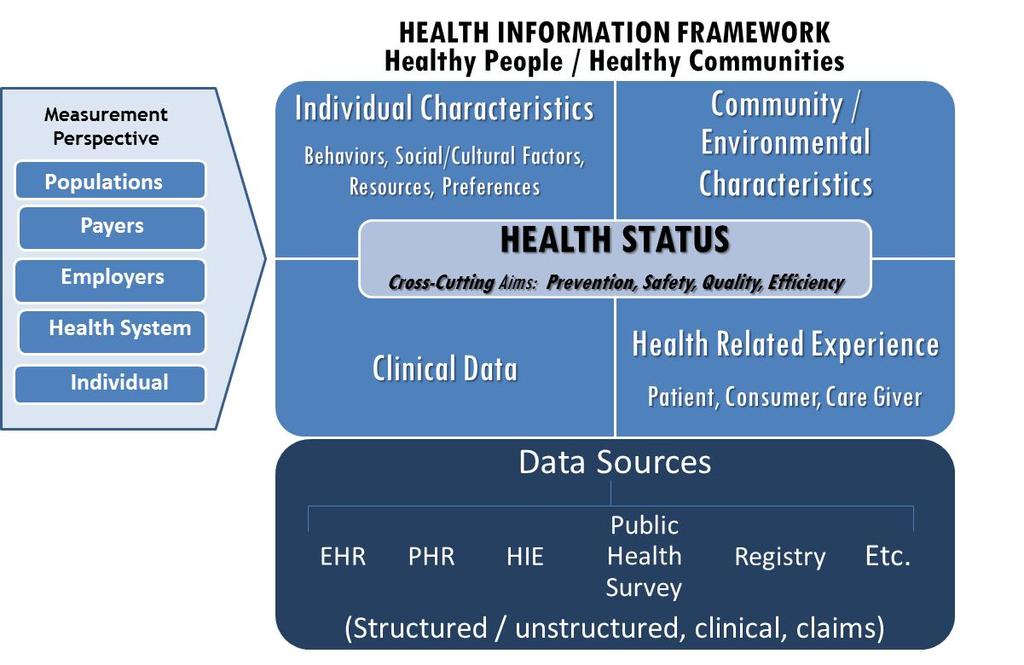 Introduction to the Quality Data Model 27 mhealth (Mobile Health) Increased use by patients and providers: types of use decision making