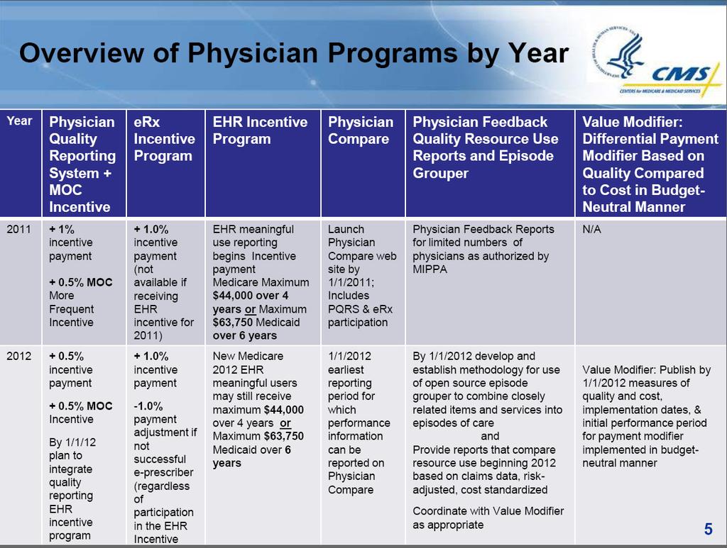 Physician Payment Reform CMS-driven PQRS ARRA-driven Meaningful Use (MU) of HIT Efficiency profiling Multiple private sector P4P initiatives CMS-sponsored Physician Compare MOC and PQRS/MOC,