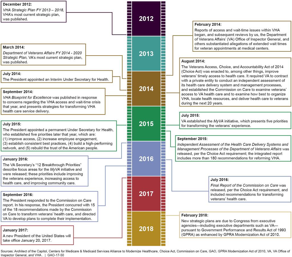 Figure 1: Timeline of Factors that Have Affected or May Affect the Department of Veterans Affairs (VA)