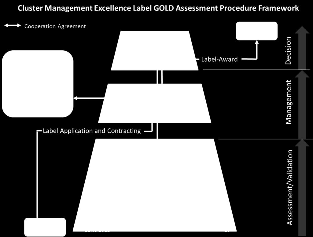 24 4 The GOLD Label Assessment/Awarding Procedure The overall procedures are currently still under development by the ECEI project.