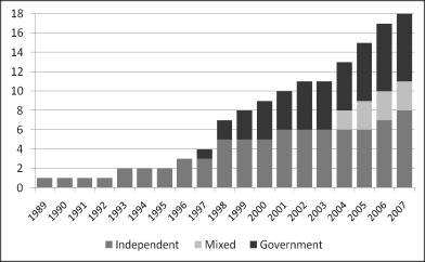 STILL ACCREDITATION PROGRAMS IN EUROPE HAVE HISTORICALY INCREASED 1989-2007 ISSUES FOR EUROPE Certification, accreditation and licensing programmes are too variable to provide a common