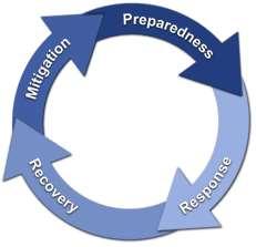 Section 2 : Phases of Emergency Management Purdue University follows the Federal Emergency Management Agency s (FEMA) Comprehensive Emergency Management Program Model, which addresses four phases of