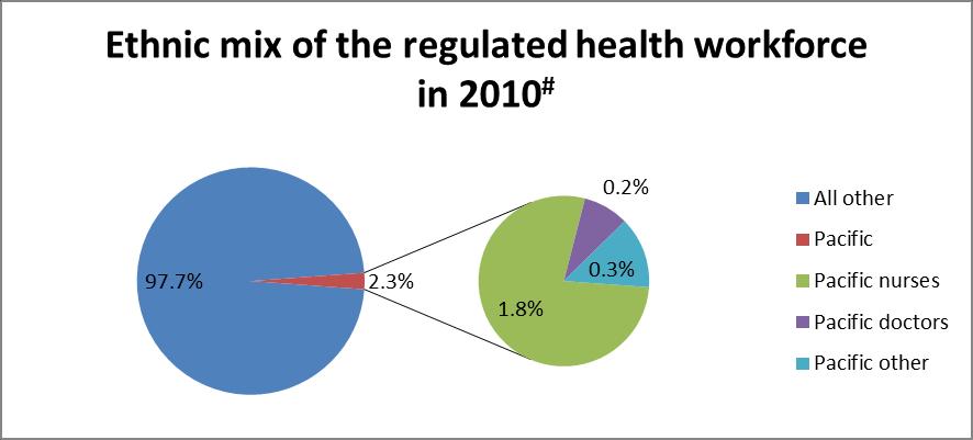 Figure 6 Pacific people in the overall regulated health workforce in 2010 * 2010 or most recently available data.