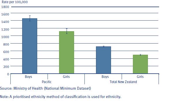 children s hospitalisations in the metropolitan Auckland region shows that 54 percent of hospital admissions during 2009-2011 were for infectious diseases 73.