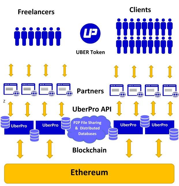 4.3. SYSTEM ARCHITECTURE Freelancers and Clients connect on with the UberPro platform via partner applications. Partners interact with the UberPro distributed database via API access.