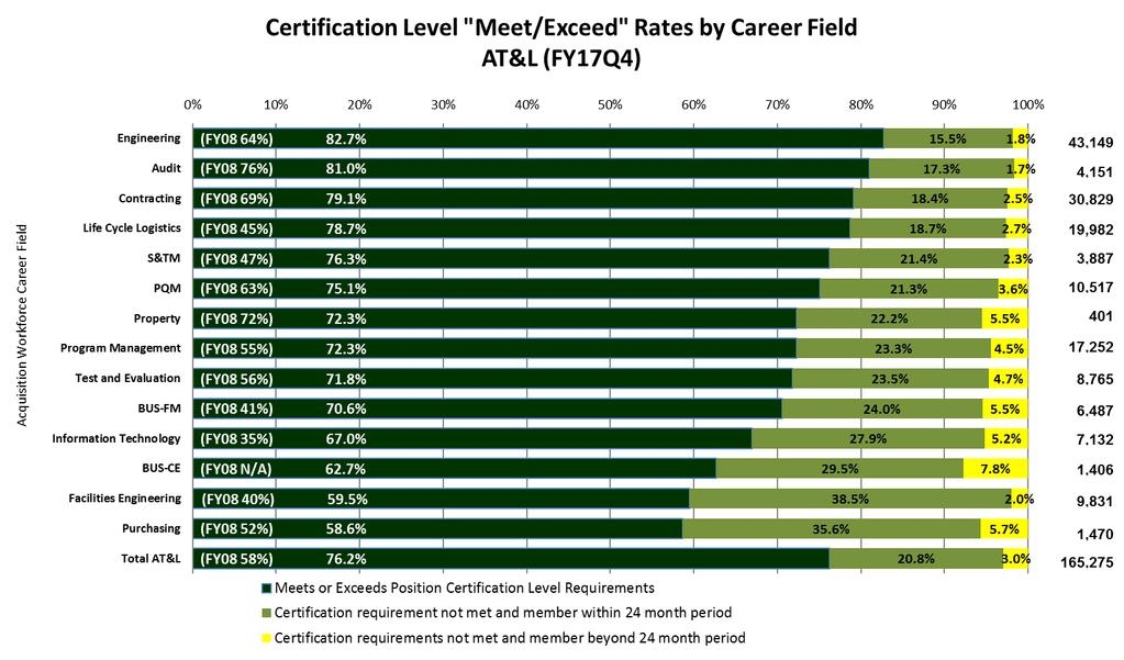 DAWIA Certification by Career Field Data