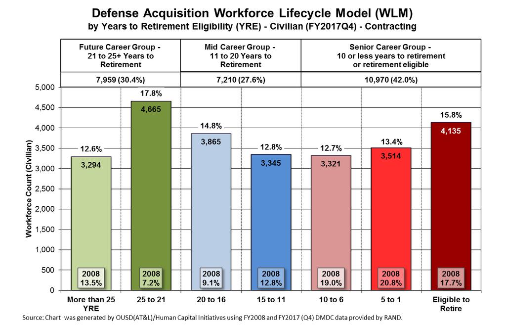 Workforce Lifecycle Model As of 30 Sep 2017 Data