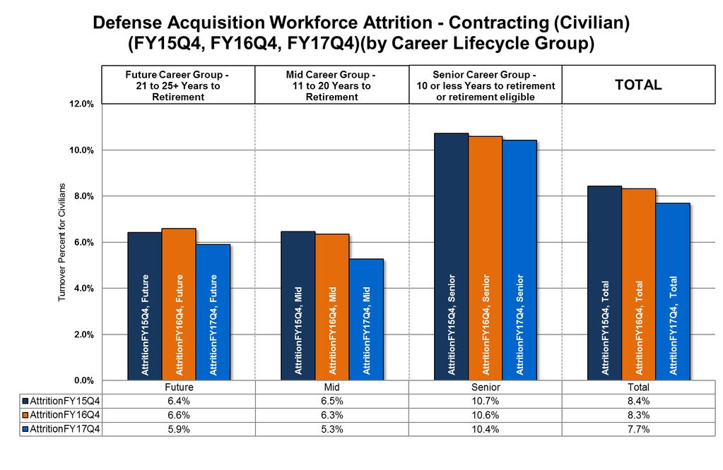 Contracting Attrition Rates by Career Group As of 30 Sep