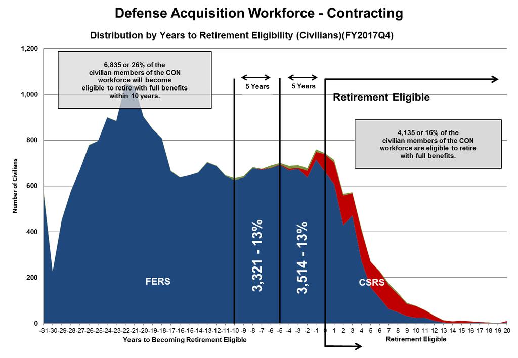 Contracting Civilian Distribution by Years to Retirement Eligibility As