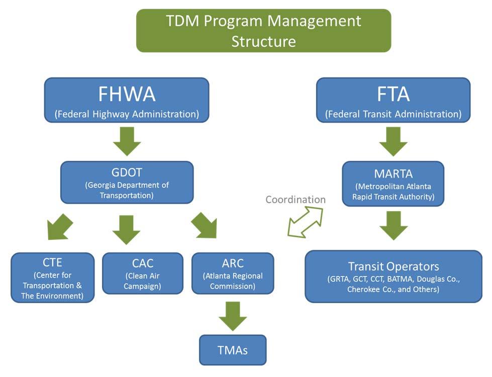 TDM Program Management, Operations and Coordination The following flowchart represents the current structure for TDM program management: GDOT receives FHWA funding and guidance and then passes funds