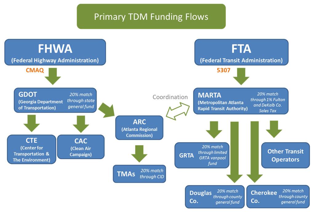 6. Current TDM Funding Structure Transportation demand management in the Atlanta Region is funded in various ways.