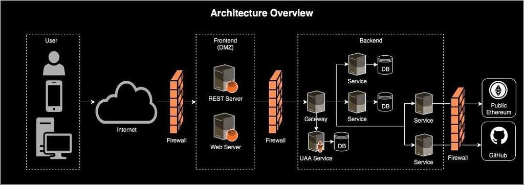1 ARCHITECTURE OVERVIEW (ALPHA) This documentation presents a high-level view of the platform architecture. It aims to be a source of information for the non-technical audience.
