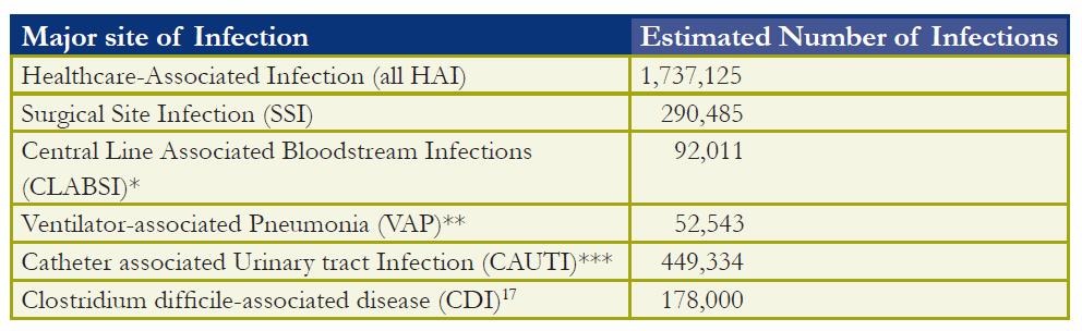 Number of Hospital Acquired Infections (HAIs) by Site of Infection - 2007 [Scott RD. The Direct Medical Costs of Healthcare-Associated Infections in U.S. Hospitals and the Benefits of Prevention.