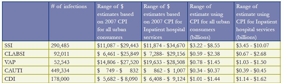pdf] Aggregate Attributable Patient Hospital Costs by Site of Infection [Scott RD. The Direct Medical Costs of Healthcare-Associated Infections in U.S. Hospitals and the Benefits of Prevention.
