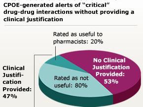 Alert Fatigue Prescribers override more than half of CPOE-generated alerts of critical drug-drug interactions without providing a clinical justification.